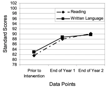 Reading and Written Language Standard Scores