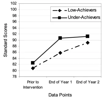 Reading Scores for Low and Under Achievers