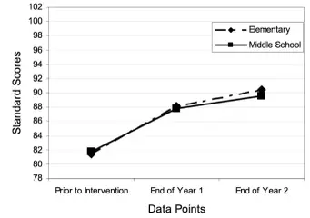 Reading Scores for Elementary and Middle School