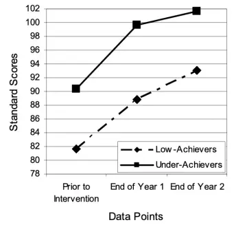 Reading Comprehension for Low and Under Achievers