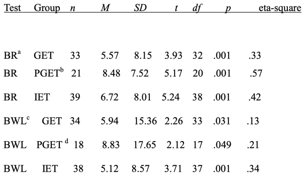 Mean Gains in Broad Reading and Writing Skills for GET, Partial GET, and IET Groups