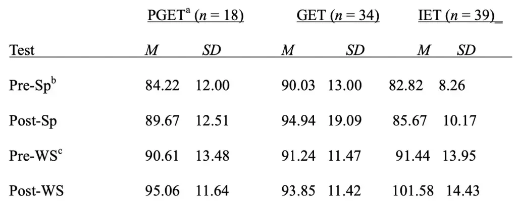 Mean WJ III Writing Subtests Scores for Partial GET, GET, and IET Groups