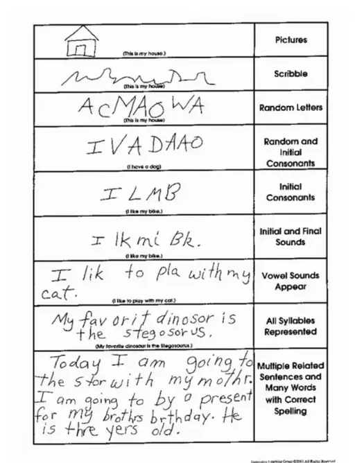 Developmental Stages of Writing