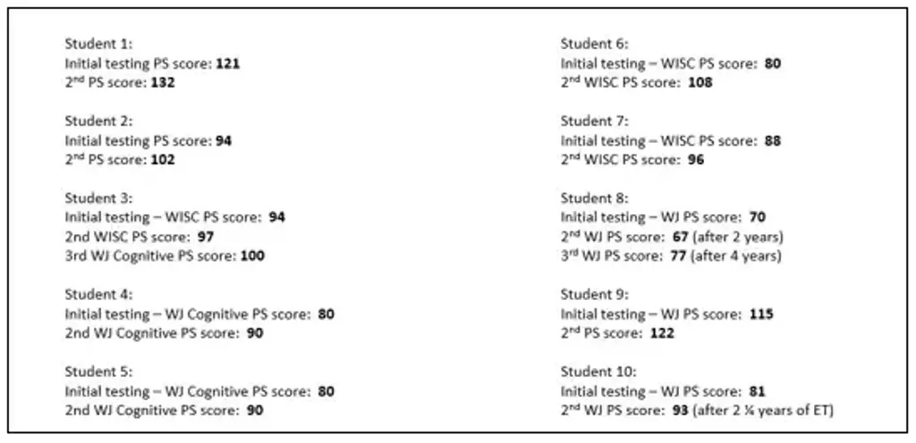 NILD Students' Scores